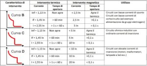 Le sovracorrenti: il sovraccarico e il cortocircuito