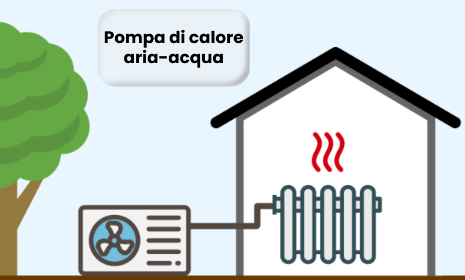 Schema esplicativo sistema pompa di calore aria-acqua