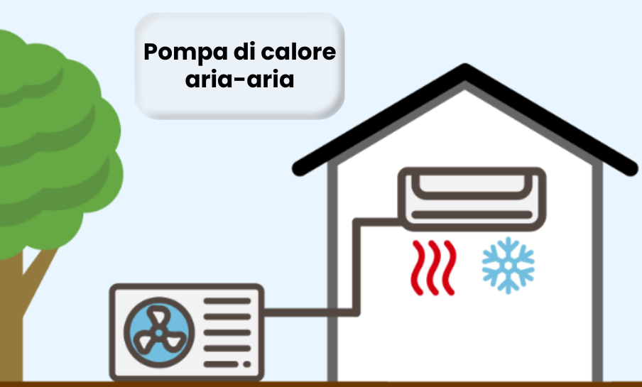 Schema esplicativo sistema pompa di calore aria-aria